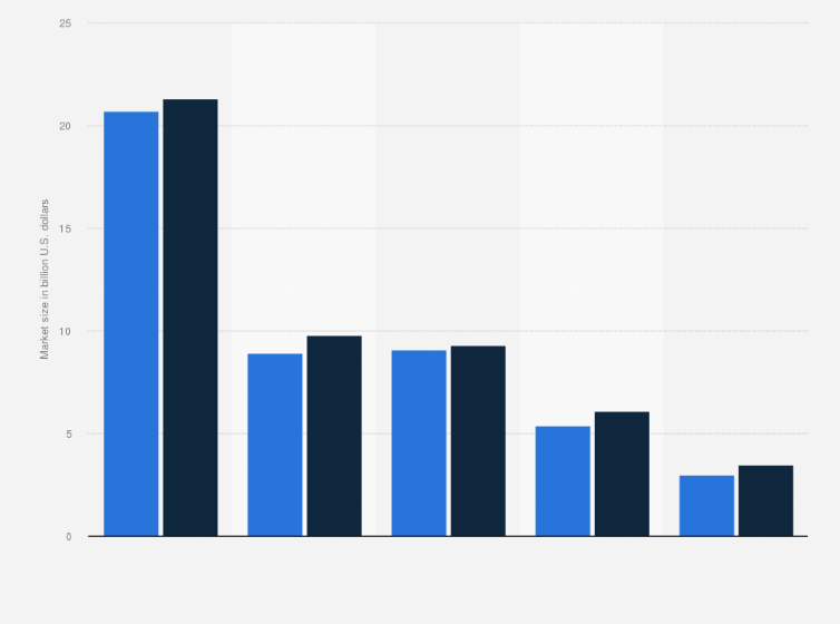 Statistic: Market size of consulting industry in the Asia Pacific region from 2017 to 2018, by region (in billion U.S. dollars)