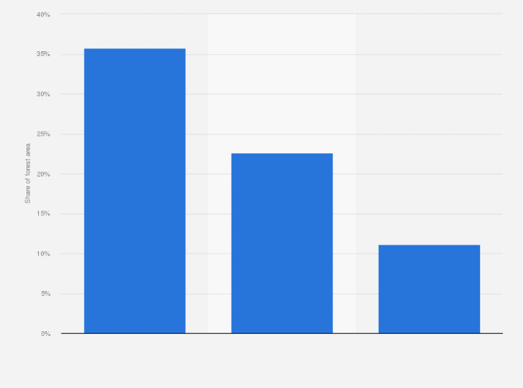 Statistic: Forest area as share of total land area in Belgium, the Netherlands and Luxembourg (Benelux) in 2016