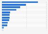 Leading causes of death in Brazil in 2024