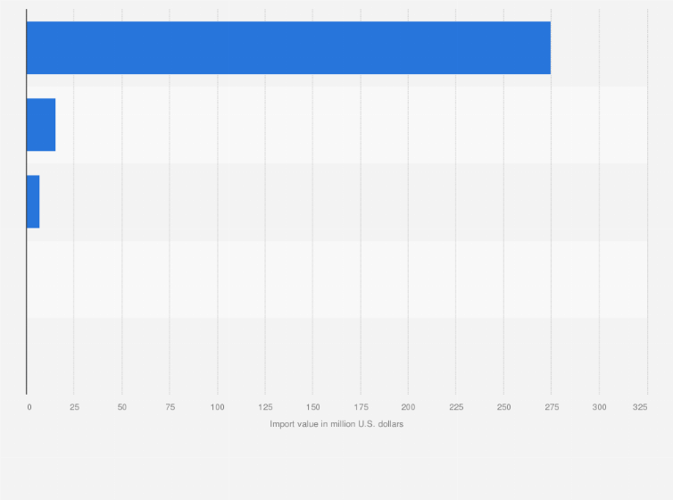 Statistic: Import value of pulp products in Vietnam in 2022, by type (in million U.S. dollars)