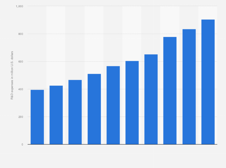 Statistic: Research and development (R&D) expenses of Garmin from 2014 to 2023 (in million U.S. dollars)