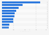 Positions with the highest number of male job occupants in Russia in 2023 (in 1,000s)