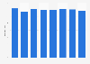 Total assets of Chinese property development company SOHO China from 2015 to 2022 (in billion yuan)