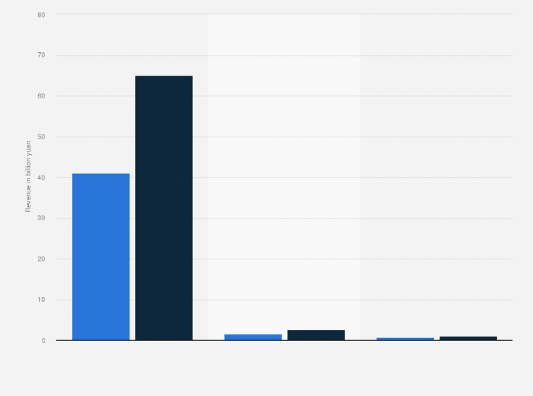 Statistic: Revenue of Zoomlion Heavy Industry Science and Technology Co., Ltd. in 2020, by segment (in billion yuan)