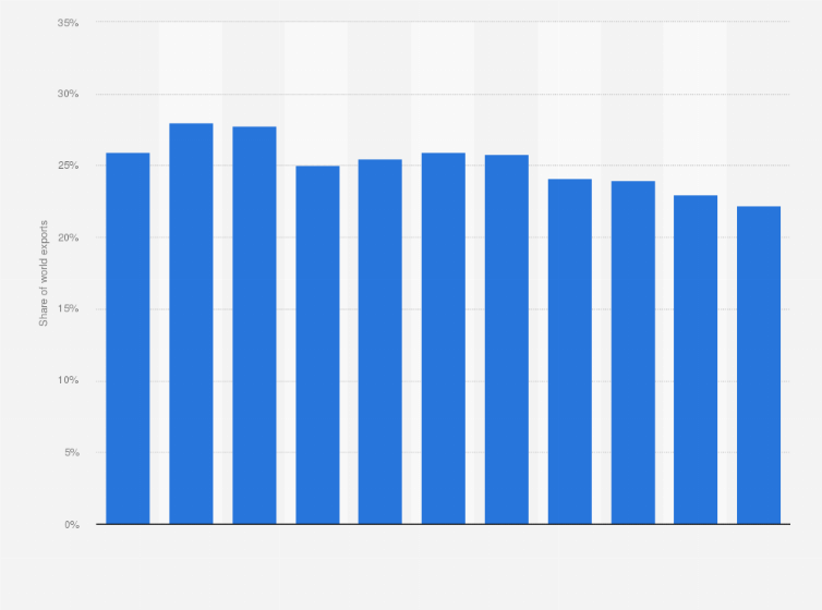 Statistic: High tech exports as share of the manufactured exports in the Netherlands from 2008 to 2018