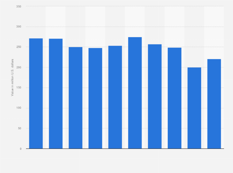 Statistic: Value of printed reading book imports into Mexico from 2013 to 2022 (in million U.S. dollars)