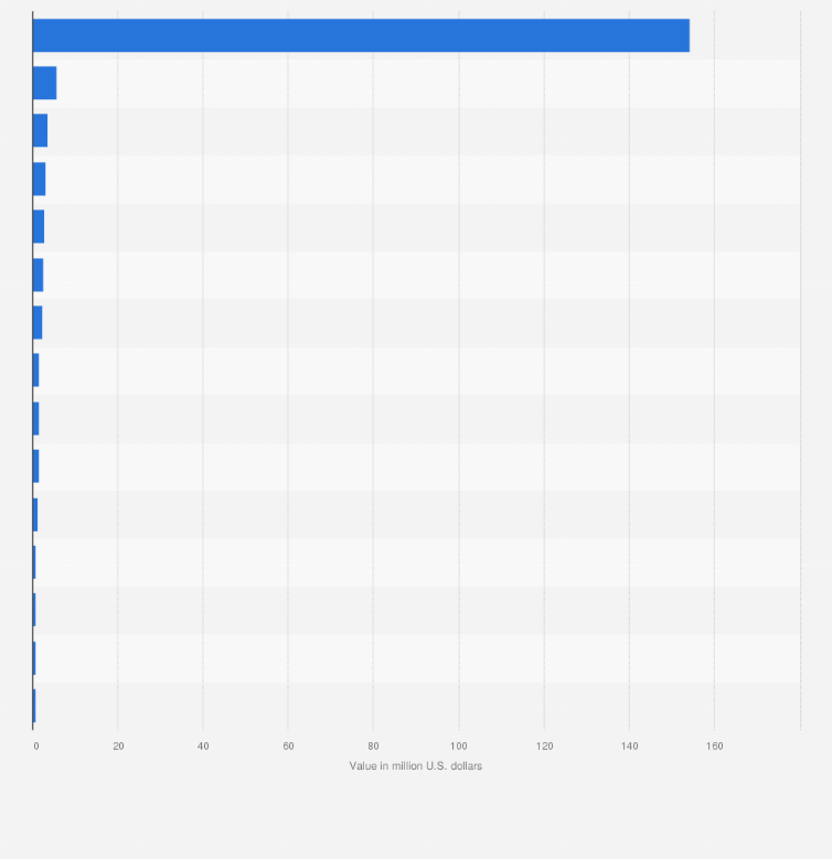 Statistic: Leading countries importing printed reading books from Mexico in 2022 (in million U.S. dollars)