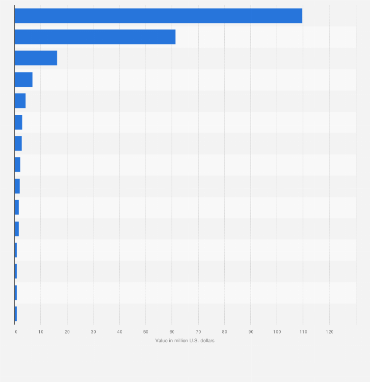 Statistic: Leading countries exporting printed reading books into Mexico in 2022 (in million U.S. dollars)