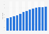 Share of people with HIV who received antiretroviral therapy in Brazil from 2010 to 2022