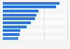 Leading insurance companies in Russia in 2023, by gross premiums written (in billion Russian rubles)