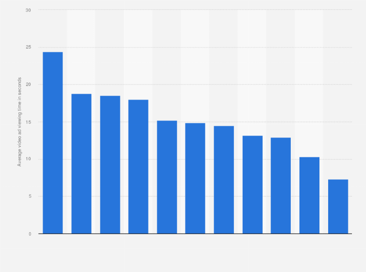 Statistic: Average video ad viewing time in Poland in 2019, by website (in seconds)