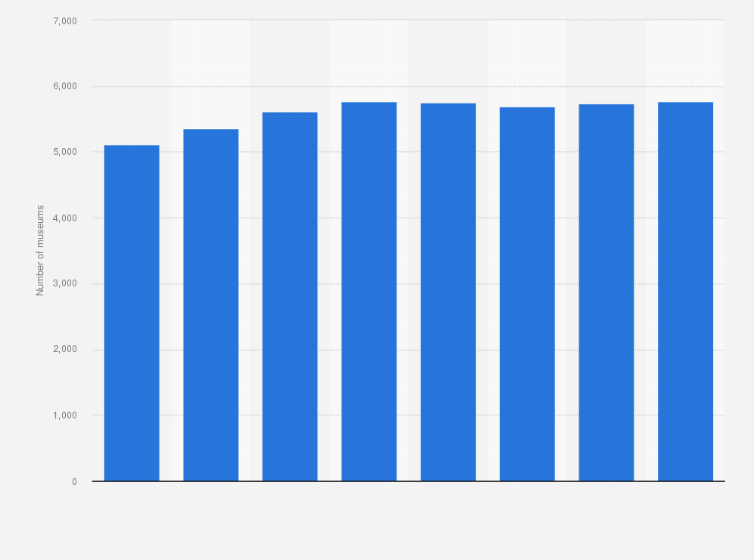 Statistic: Number of museums in Japan from 1999 to 2021
