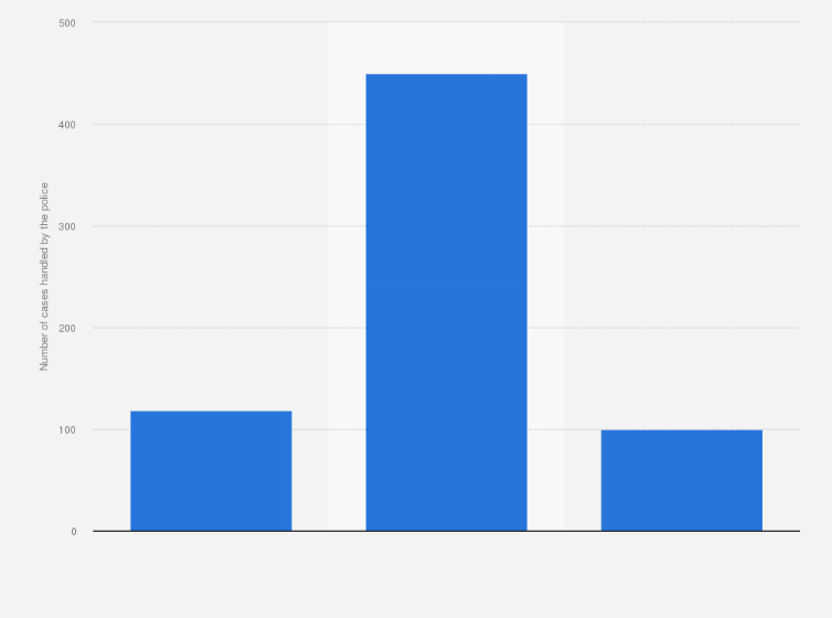 Statistic: Total number of cases of school violence handled by the police in Japan in 2018, by school type