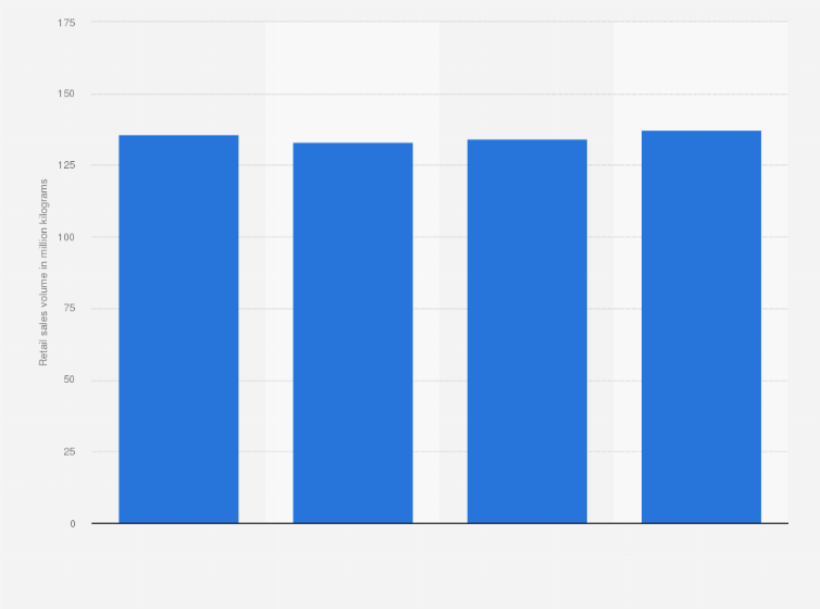 Statistic: Retail sales volume of beef in South Korea from 2015 to 2022 (in million kilograms)