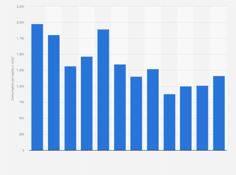 Statistic: Consumption of cigarettes per capita in Poland from 2005 to 2023 (in units)