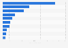 Leading agriculture companies in India as of May 2025, based on net sales (in billion Indian rupees)