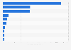 Exports of leather footwear from Argentina in 2022, by country of destination (in million U.S. dollars)