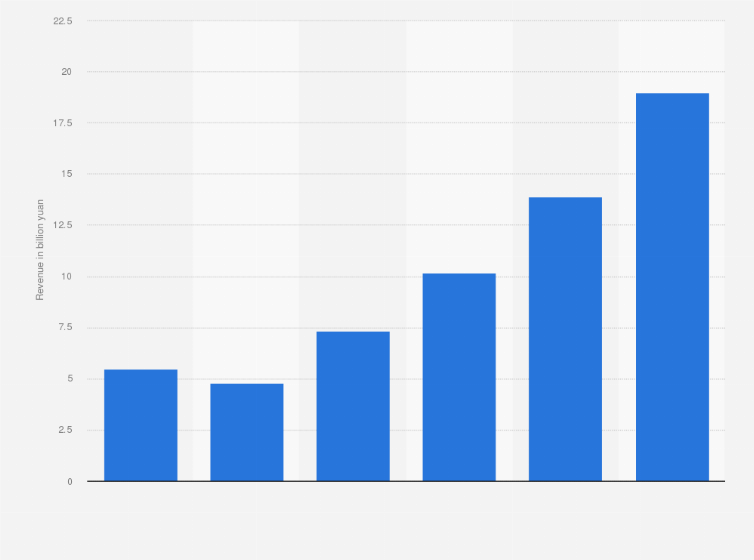 Statistic: Revenue of Zoomlion Heavy Industry Science and Technology Co., Ltd. from concrete machinery from 2015 to 2020 (in billion yuan)