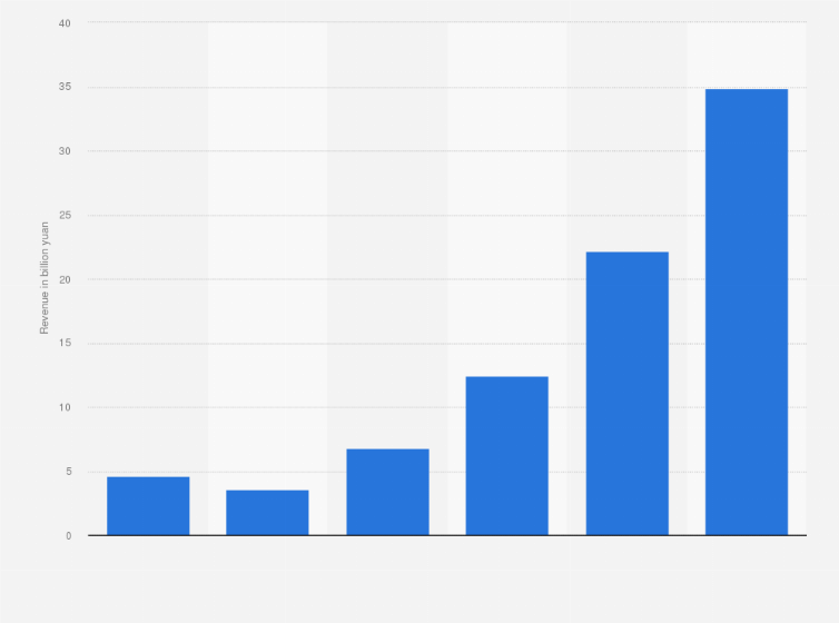 Statistic: Revenue of Zoomlion Heavy Industry Science and Technology Co., Ltd. from lifting machinery from 2015 to 2020 (in billion yuan)