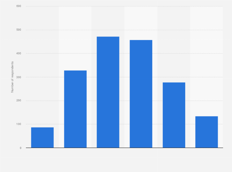 Statistic: How long is your typical podcast listening session?