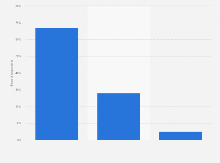 Statistic: Are you able to protect yourself sufficiently against cybercrime?