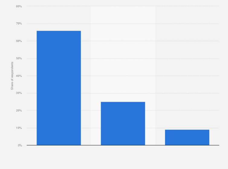 Statistic: Are you able to protect yourself sufficiently against cybercrime?