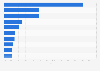 Largest advertisers in the finance industry in Guatemala in 2023, by estimated digital advertising spending share