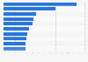 Largest advertisers in the finance industry in Mexico in 2023, by estimated digital ad spend share