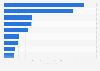 Number of homicide cases recorded by the police in Japan in 2024, by region