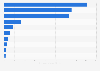 Exports of jewelry from Argentina in 2022, by country of destination (in 1,000 U.S. dollars)