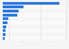 Exports of jewelry from Chile in 2022, by country of destination (in 1,000 U.S. dollars)