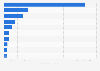 Exports of jewelry from Colombia in 2022, by country of destination (in million U.S. dollars)