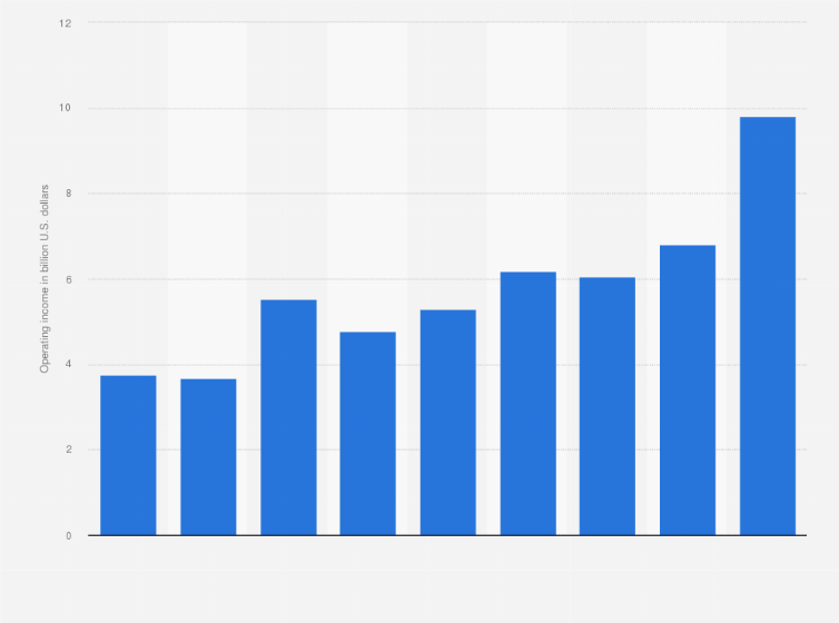 Statistic: Operating income of Apple Inc. in the Asia-Pacific region excluding Greater China and Japan from 2013 to 2021 (in billion U.S. dollars)