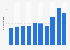 Net revenue of Ipiranga in Brazil from 2014 to 2023 (in billion Brazilian reals)