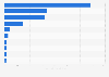 Imports of jewelry into Mexico in 2022, by country of origin (in million U.S. dollars)