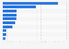 Imports of jewelry into Argentina in 2022, by country of origin (in 1,000 U.S. dollars)