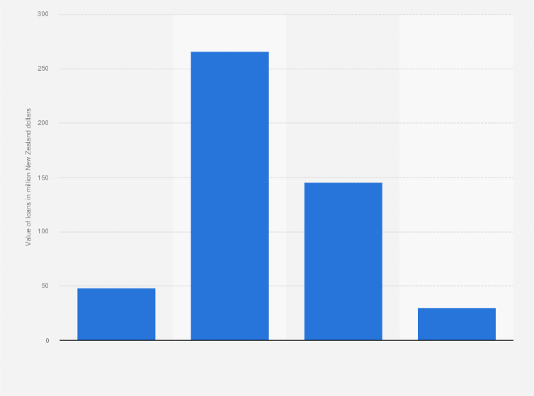 Statistic: Value of outstanding peer-to-peer loans in New Zealand in 2018, by interest rate range (in million New Zealand dollars)
