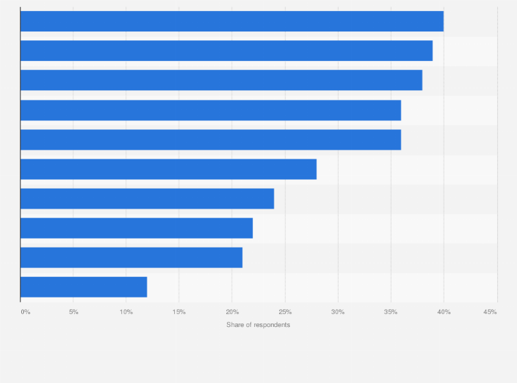 Statistic: Key actions to improve the living environment according to respondents in Shanghai, China as of November 2018