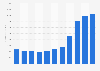 Revenue of Crocs, Inc. from 2014 to 2024 (in million U.S. dollars)