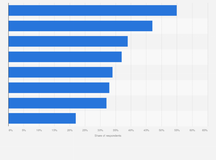 Statistic: Key actions to improve the healthcare system according to respondents in Shanghai, China as of November 2018