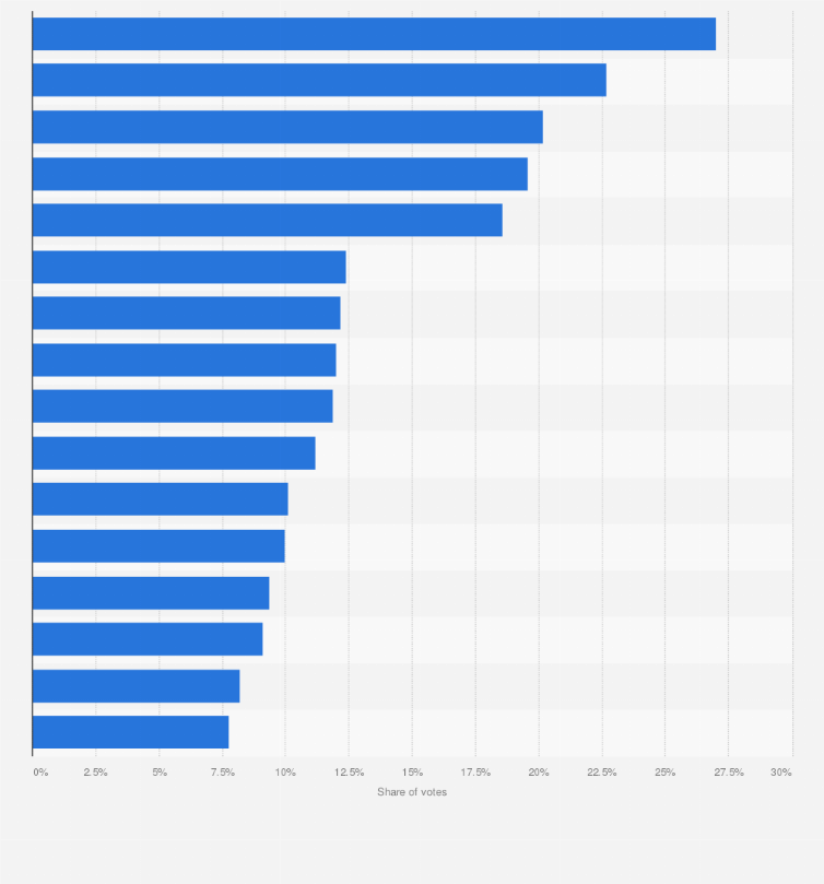 Statistic: Share of votes for the Alternative für Deutschland Party (AFD) in the German Federal Elections of 2017, by state