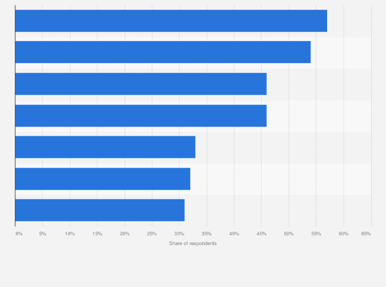 Statistic: Key actions to improve the energy and resources management according to respondents in Shanghai, China as of November 2018