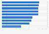 Citizen awareness of smart city technology solutions according to respondents in Hong Kong as of November 2018