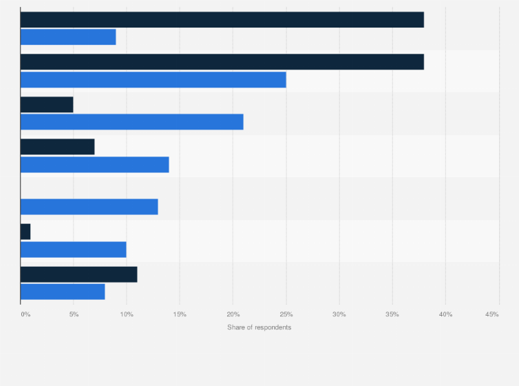 Statistic: Viewing frequency of video game streaming in Poland in 2018, by type of gamer