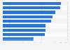 Citizen awareness of smart city technology solutions according to respondents in Shanghai, China as of November 2018