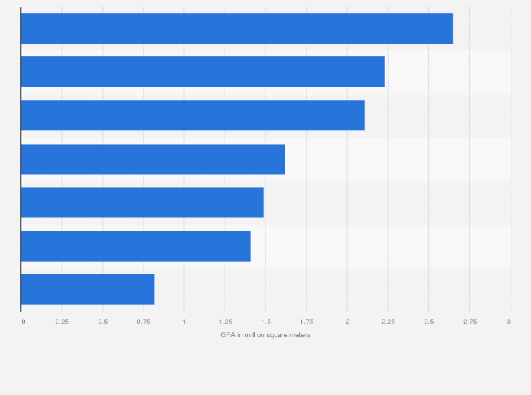 Statistic: Settled gross floor area (GFA) of Chinese property development company China Resources Land in 2022, by region (in million square meters)