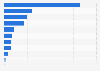 Revenue of the luxury industry in the United Kingdom (UK) in 2022, by subsector