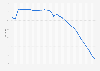 Crude birth rate in India from 1880 to 2020*