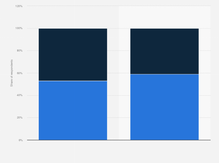 Statistic: Distribution of Internet users who used a voice assistant in France in 2019, by device and gender