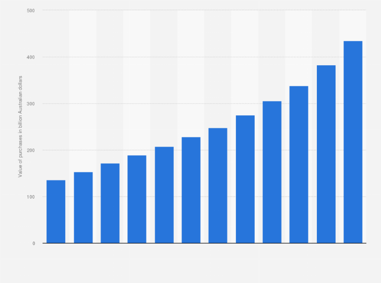 Statistic: Value of debit card purchases in Australia from 2010 to 2021 (in billion Australian dollars)